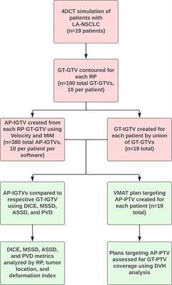 Erring Characteristics of Deformable Image Registration-Based Auto-Propagation for Internal Target Volume in Radiotherapy of Locally Advanced Non-Small Cell Lung Cancer